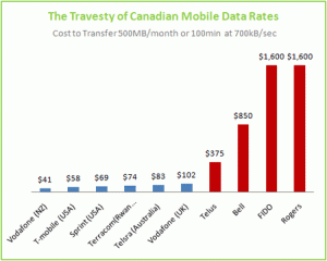 Thomas Purves: Canada Worse than 3rd World Countries When it Comes to Mobile Data Access