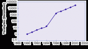 Andrew Odlyzko's Internet Doubling Graph