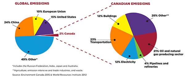 CAPP Canadian Carbon Breakdown